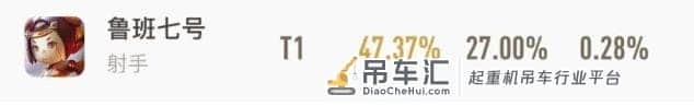 王者荣耀:射手荣耀的吊车尾鲁班,胜率竟然只有47%?