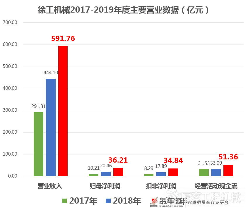 连续4年保持高速增长 徐工机械2019年报透露哪些重要信息