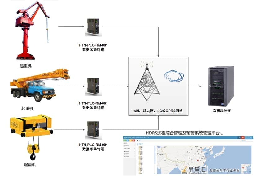 工控自动化:起重机远程监控管理系统解决应用方案