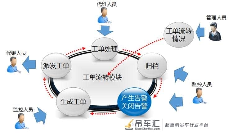 工控自动化:起重机远程监控管理系统解决应用方案