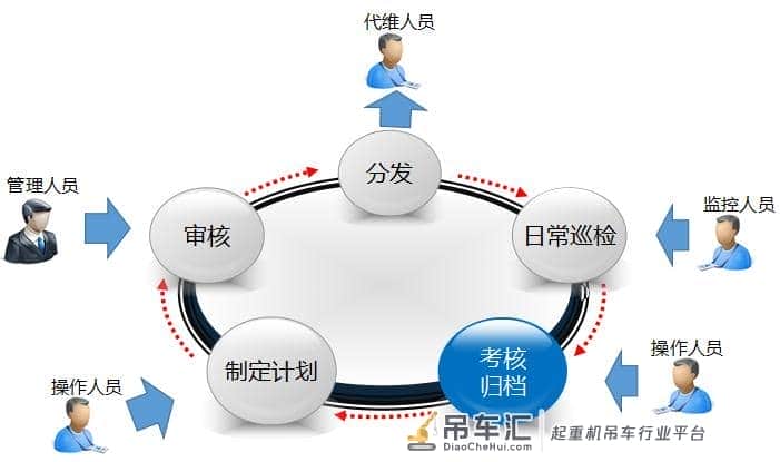 工控自动化:起重机远程监控管理系统解决应用方案