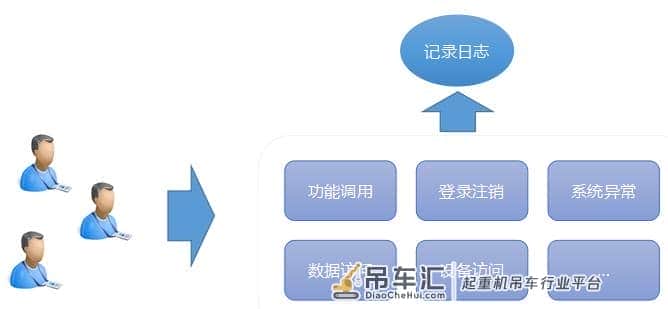 工控自动化:起重机远程监控管理系统解决应用方案