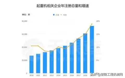 火爆！起重机卖到脱销，4月上千家注册企业涌入起重机行业