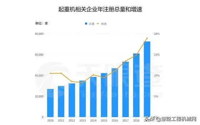 火爆!起重机卖到脱销,4月上千家注册企业涌入起重机行业