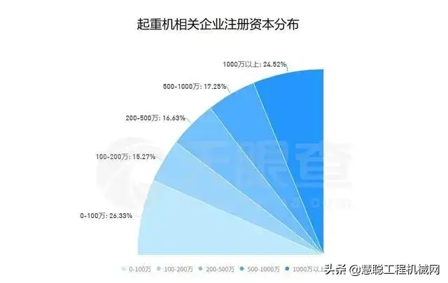 火爆!起重机卖到脱销,4月上千家注册企业涌入起重机行业