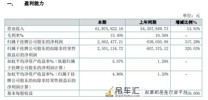 宇宏新科2019年盈利266.25万增长317% 起重机租赁市场较为活跃