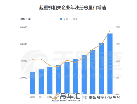 起重机卖到脱销 4月内我国有1019家相关企业成立