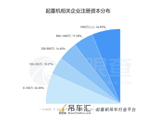 起重机卖到脱销 4月内我国有1019家相关企业成立