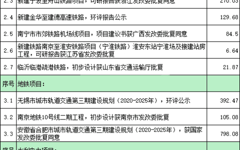 吊装找活必看：3月份3500亿元项目工程批复！