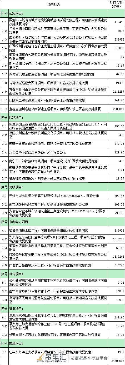 吊装找活必看：3月份3500亿元项目工程批复！
