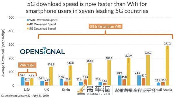 八国5G网速测评 美国吊车尾比Wi-Fi还慢