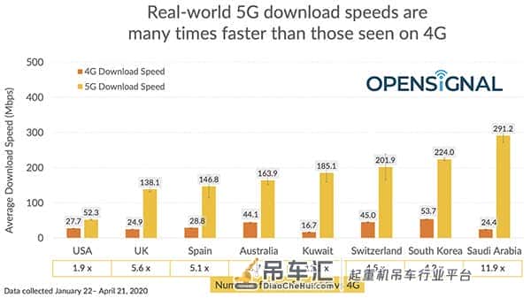 八国5G网速测评 美国吊车尾比Wi-Fi还慢