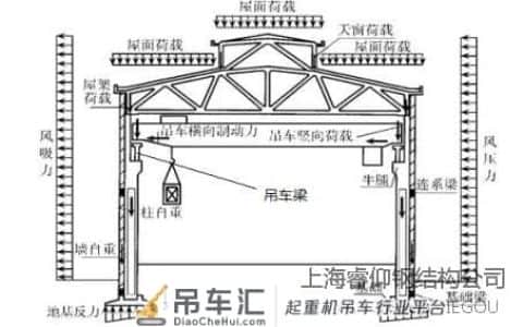 钢结构厂房吊车梁的安装工艺