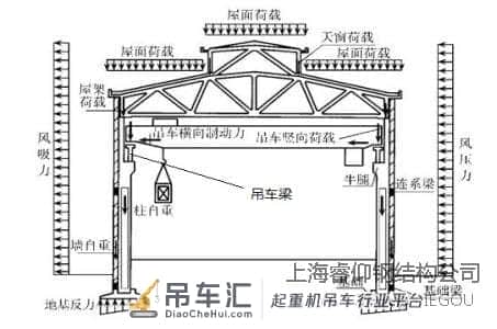 钢结构厂房吊车梁的安装工艺