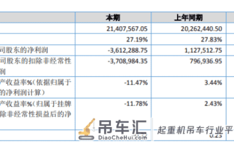 银丰园林2019年亏损361.23万由盈转亏 吊车人工费用价格有所增长