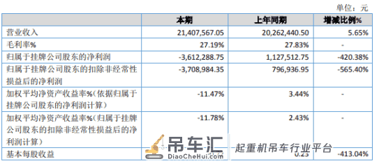 银丰园林2019年亏损361.23万由盈转亏 吊车人工费用价格有所增长