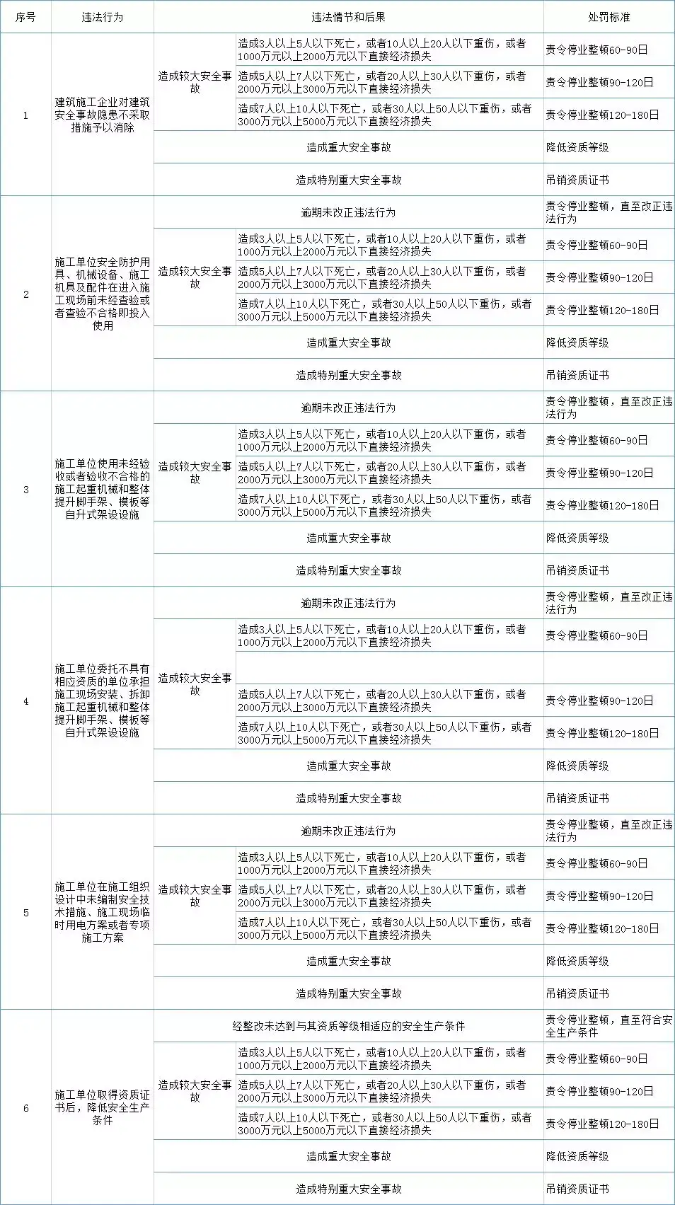 工地发生事故:1人及以上死亡,启动刑事调查