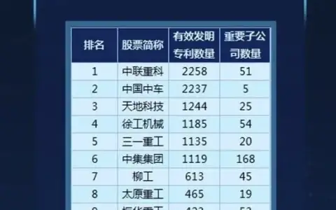 实力问鼎！中联重科有效发明专利数稳居行业第一
