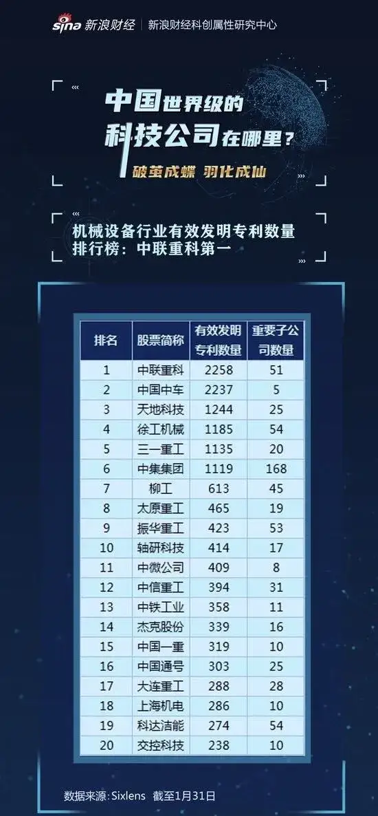 实力问鼎!中联重科有效发明专利数稳居行业第一