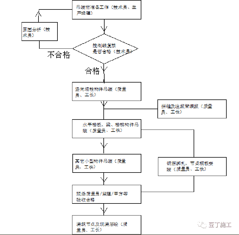 真没想到,装配式建筑各个构件的堆放、吊装原来要求这么多