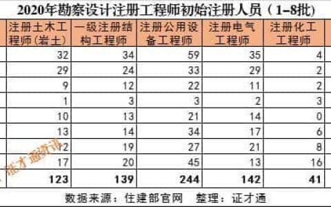 各省勘察设计工程师注册人数统计：北京稳居第一，青海吊车尾，二者相差65倍