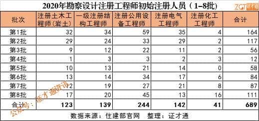 各省勘察设计工程师注册人数统计：北京稳居第一，青海吊车尾，二者相差65倍