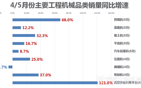 5月工程机械各机种销量汇总 高空作业机械增速121%领跑全行业