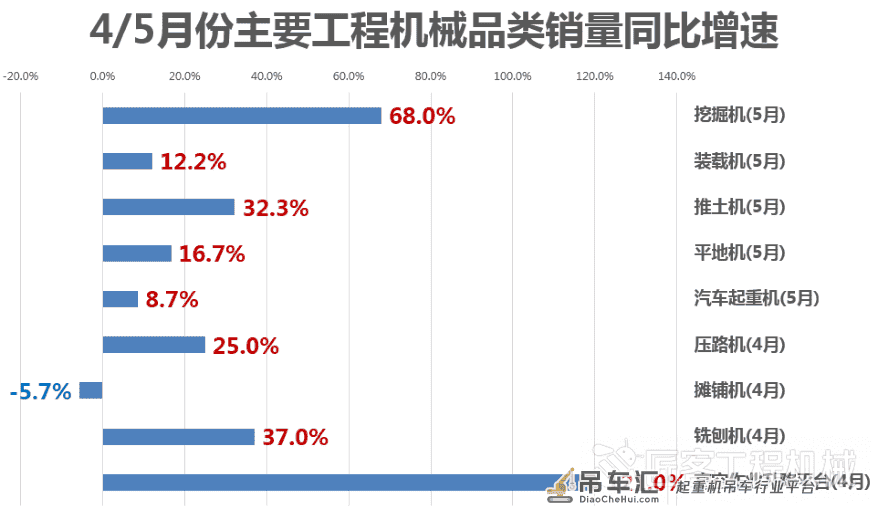 5月工程机械各机种销量汇总 高空作业机械增速121%领跑全行业