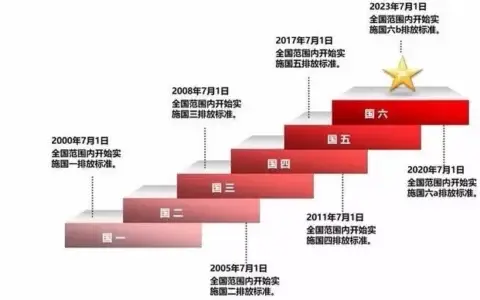 “国六”刚刚实行“国七”已在路上……