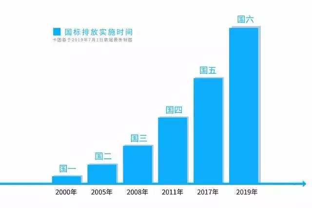 “国六”刚刚实行“国七”已在路上......