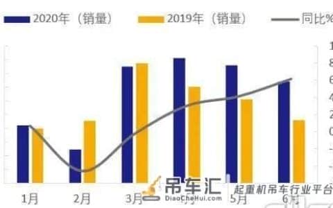 销量4万+！上半年工程起重机“产销两旺”：履带吊风电机型暴涨，汽车吊销量近3万