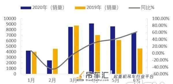 销量4万+！上半年工程起重机“产销两旺”：履带吊风电机型暴涨，汽车吊销量近3万