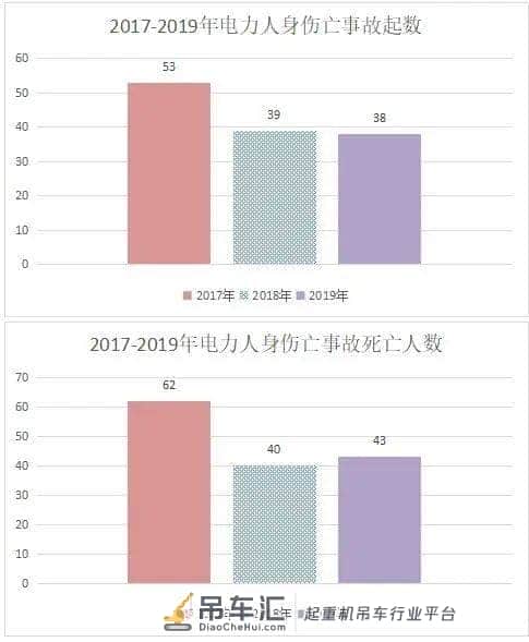 吊车碰高压线工人触电死亡,只因违章施工,3个方法让你远离危险