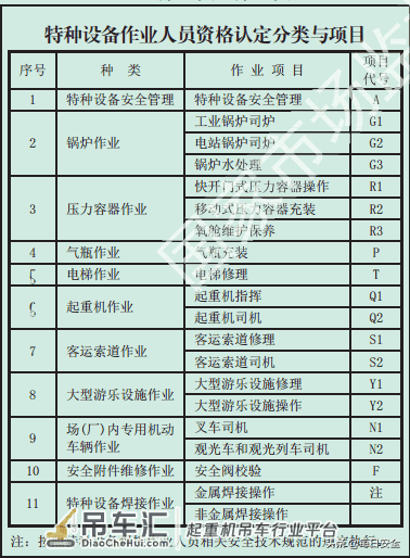 官宣,部分起重机械操作人员(地操行车)不需要持证了