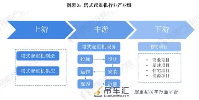 2020年我国塔式起重机行业市场发展现状分析 政策驱动行业发展