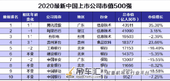 中国企业500强榜单发布！中联、徐工、鼎力等工程机械企业入榜