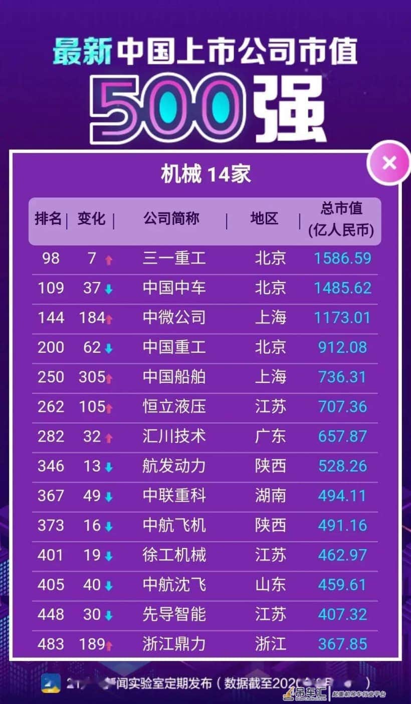 中国企业500强榜单发布!中联、徐工、鼎力等工程机械企业入榜
