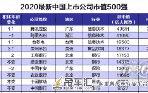 中国企业500强榜单发布！工程机械企业入榜变化一览