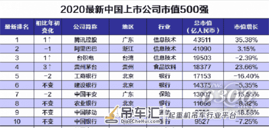 中国企业500强榜单发布！工程机械企业入榜变化一览