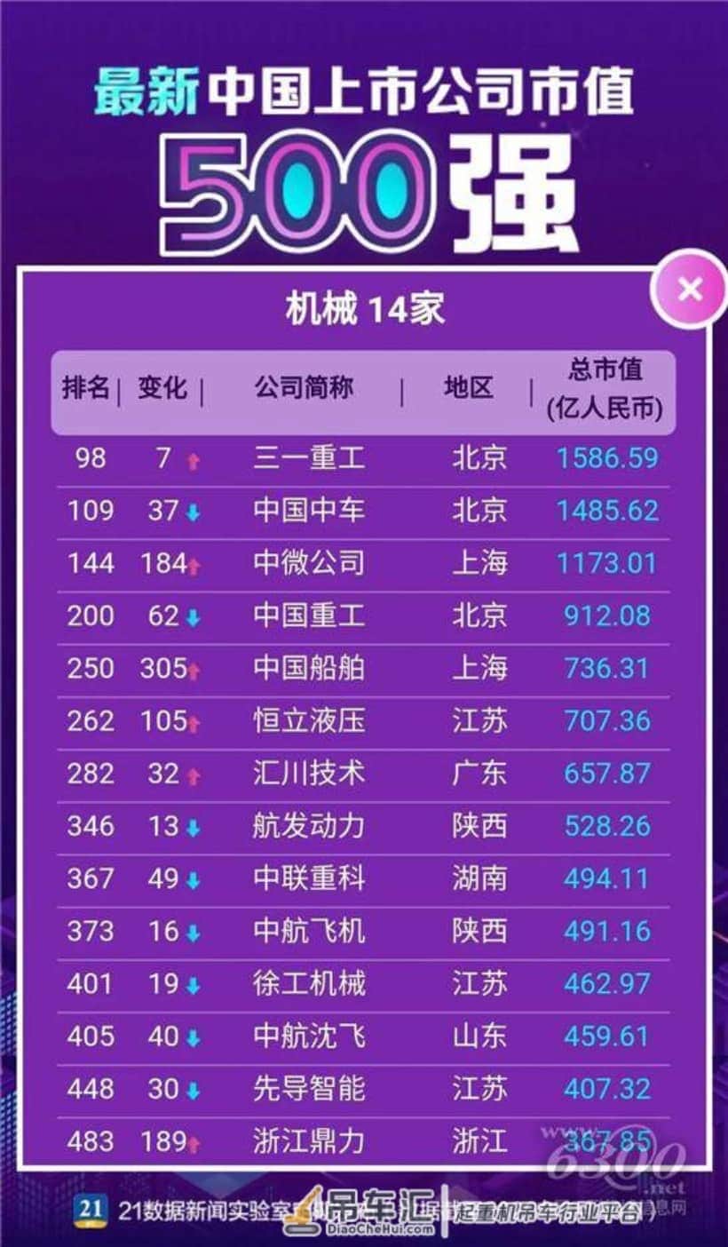 中国企业500强榜单发布!工程机械企业入榜变化一览