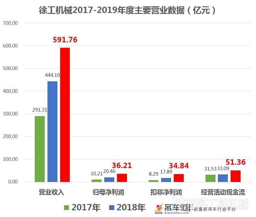 视野 | 连续4年保持高速增长 徐工机械2019年报透露哪些重要信息？