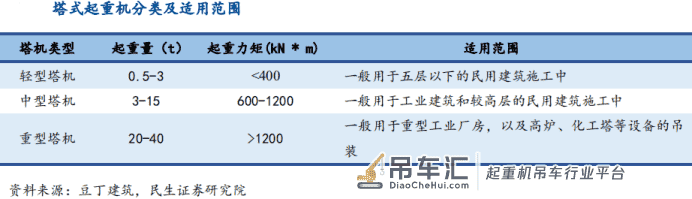 塔机租赁市场规模空前广阔