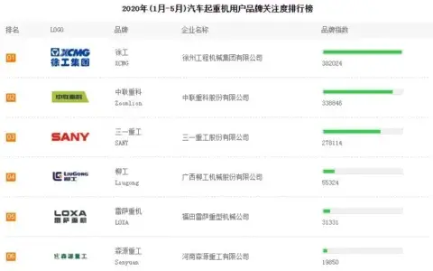 2020年上半年起重机品牌关注度排行榜发布，森源重工名列第六