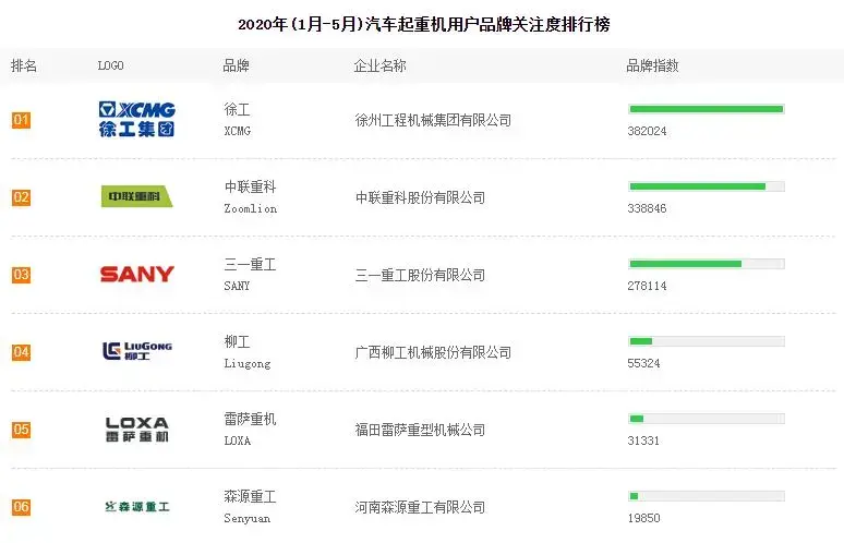 2020年上半年起重机品牌关注度排行榜发布，森源重工名列第六