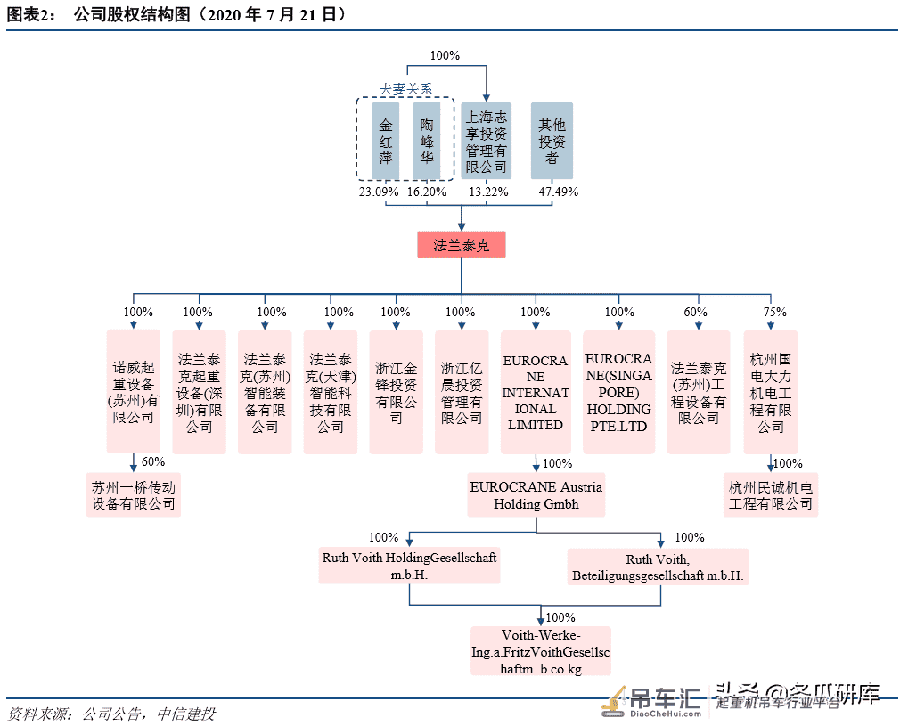 法兰泰克深度:中高端起重机龙头,进入业绩释放期「中信建投」