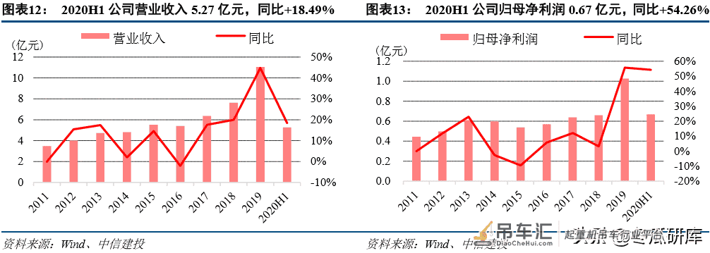 法兰泰克深度:中高端起重机龙头,进入业绩释放期「中信建投」