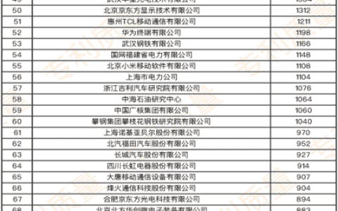 中联重科再获行业第一！国内企业近五年发明专利授权榜单公布