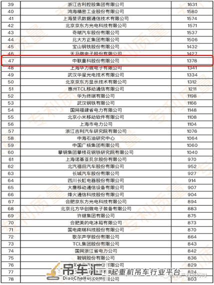 中联重科再获行业第一!国内企业近五年发明专利授权榜单公布