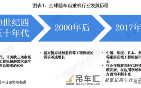 2020年全球随车起重机市场规模和竞争格局分析 应用领域发展迅速