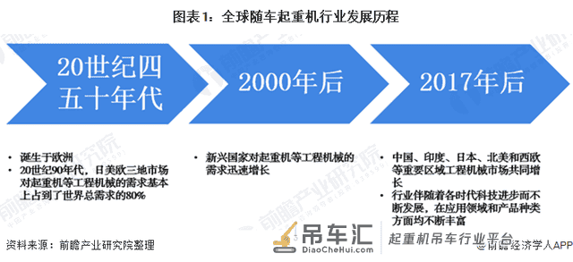 2020年全球随车起重机市场规模和竞争格局分析 应用领域发展迅速